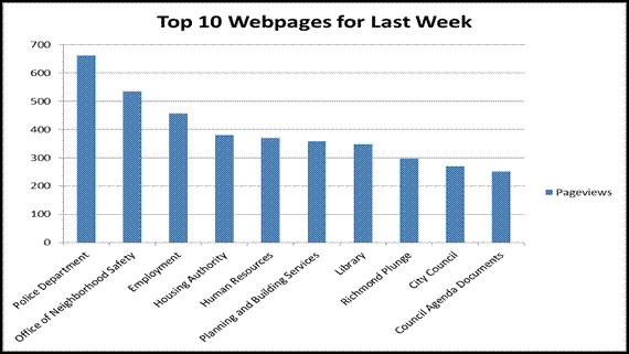 Top 10 web